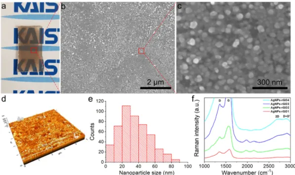 Figure 2. Characterization of the AgNPs-rGO composites. (a) Photograph of the AgNPs-rGO1 SERS  substrate; (b,c) The SEM images clearly showed the narrow nanogap-rich structures; (d) Atomic force  microscopy (AFM) images of the rGO1 substrate; (e) Particle 