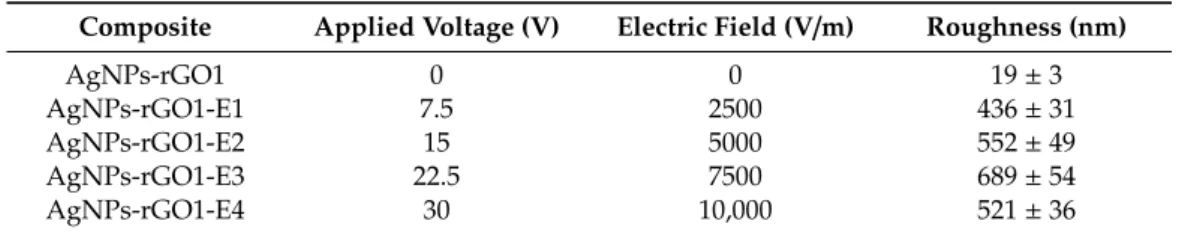 Table 1. Roughness of the fabricated AgNPs-rGO composites using different DC electric fields