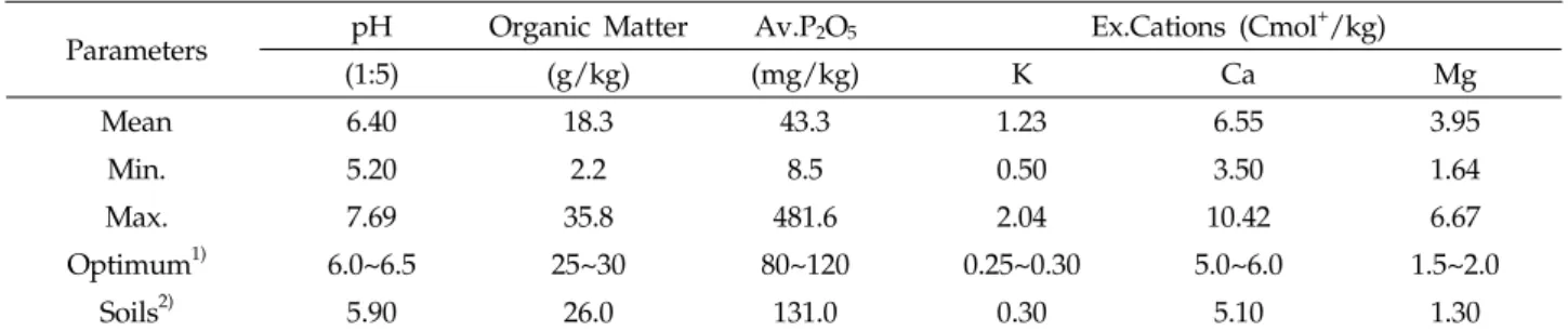 Table 2. Average contents of 0.1M HCl extractable and total heavy metal in soils  below  part of the closed metalliferous  mine.