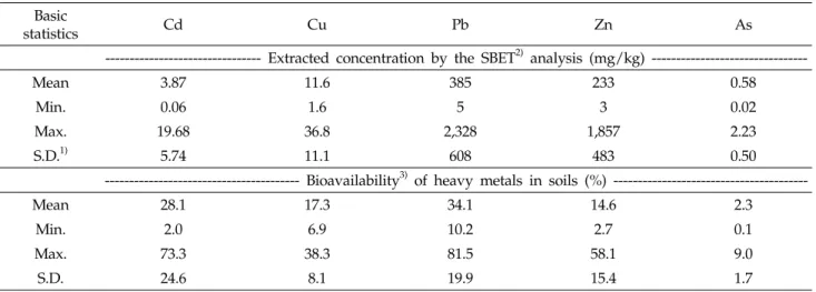 Table 3. Human bioavailability quotient of heavy metals by SBET(simple bioavailability extraction test) analysis in paddy  soils below part of the closed metalliferous mine.