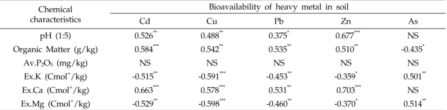 Table 4. The relationship between the chemical properties and human bioavailability quotient of heavy metal in paddy  soils below part of the closed mine (n=30).