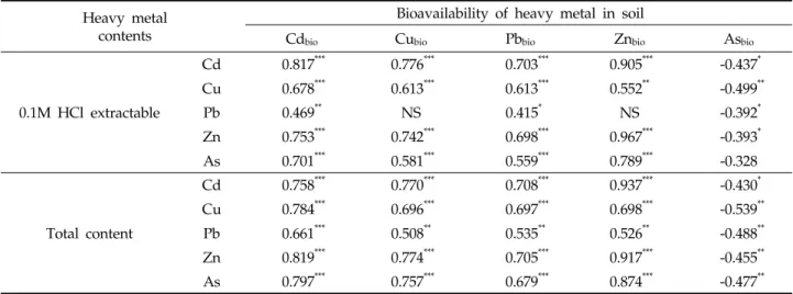 Table 5. The relationship  between the heavy metal contents and human bioavailability  quotient of heavy metal in paddy soils below part at closed mine (n=30).