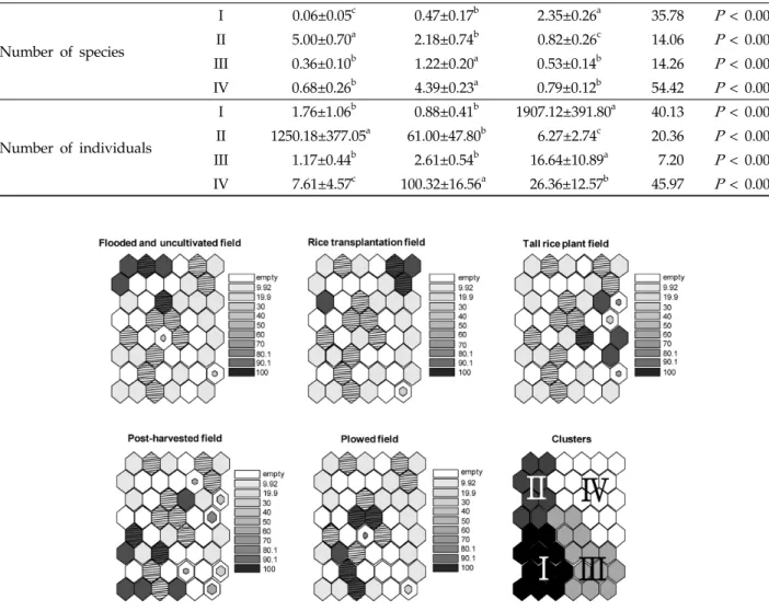 Fig. 3. Characteristics of habitat types by farming methods for each cell. The importance of each habitat type is  represented by grey scale and size in each cell