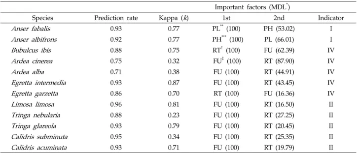 Table 2. Prediction of waterbird species and evaluation of important feature of farming  practices for each indicator  species using random forest model