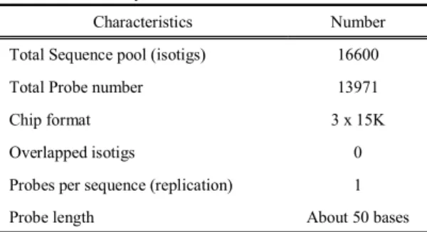 Table  1.  Selection  of  sequence  for  15K  F.  chinensis  oligo  microarray