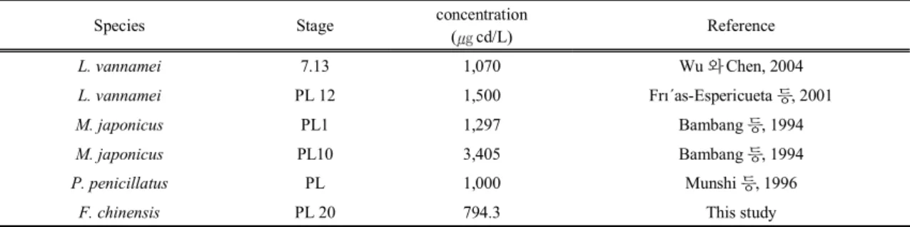 Table 2.  96-hr LC50 values ( cd/L) of total Cd. For several crustacean species