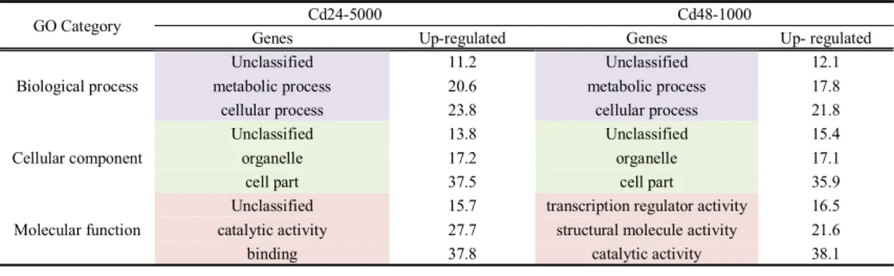 Fig.  1.  Reproducibility  of  hybridizations  and  independent  experiments.  a)  RNAs  from  the  control  and  Cd24-5000  were  labeled  with  CH2  (Cy3)  and  CH1  (Cy5)  hybridized  to  the  same  microarray