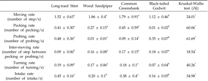 Table 1. Main feeding  behavior  parameters of the study  species observed in rice fields of the western central region of the Korean Peninsula