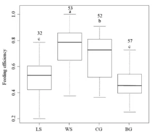 Fig. 5. Box plots representing the range of feeding  efficiency for each species in the rice fields