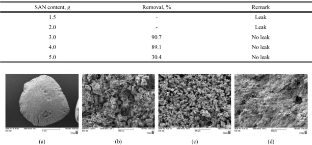 Fig. 2. Comparison of SEM images of (a) a whole structure of SAN-LMO bead and SAN-LMO bead with different SAN  contents of (b) 2 g, (c) 3 g, and (d) 5 g.