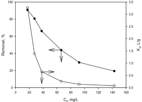 Fig.  5.  Effects  of  contact  time  on  the  removal  of  lithium  ions  by  SAN-LMO  beads (SAN-LMO  beads  =  2.0  g/0.2 L, pH = 10, temperature = 20 )