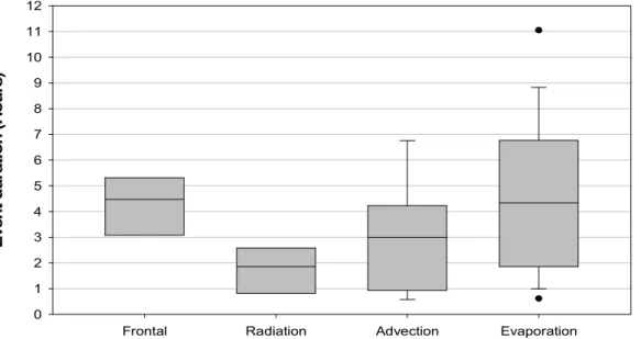Fig. 11. Duration of fog event for each fog type.
