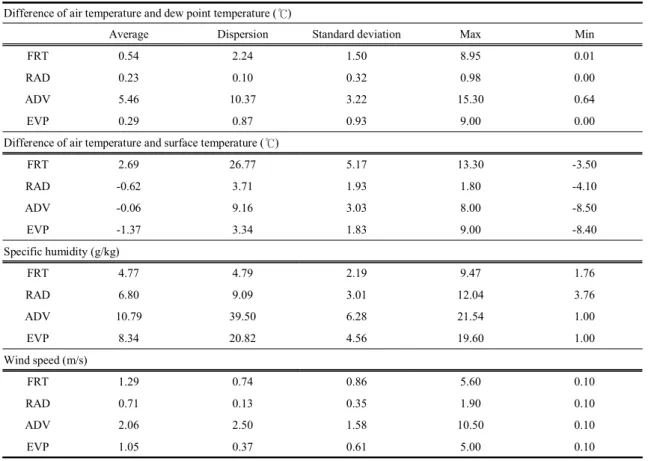 Table 3. Variation of meteorological factors for each fog type during the 2 hour period before fog onset 