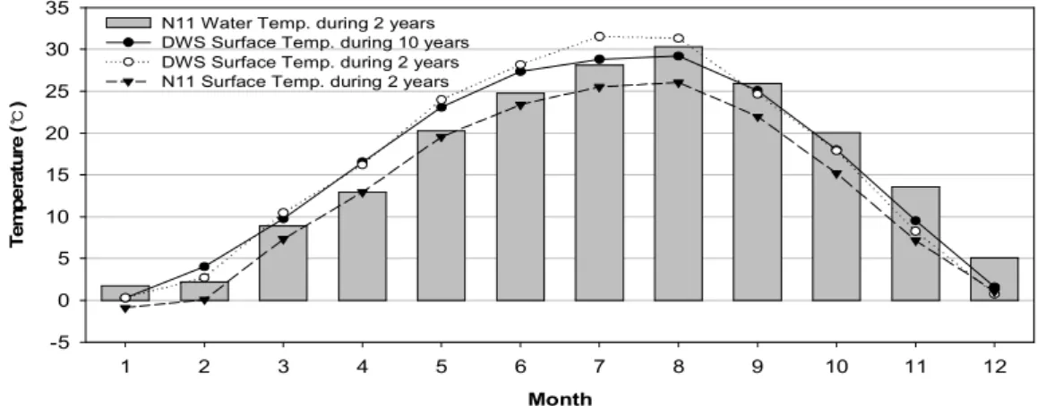Fig.  3.  Monthly  average  surface  and  water  temperature  at  N11  site  during  2  year(2012 ~ 2013)  period  and  monthly  average surface temperature at DWS site during the 2 year(2012 ~ 2013) and 10 year(2003 ~ 2012) periods.