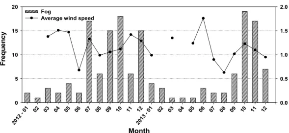 Fig. 5. Monthly occurrence of fog and average wind speed at fog days during the 2 year(2012 ~ 2013) period.