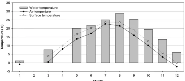 Fig. 6. Monthly average water, air, surface temperature at N11 site on fog days.