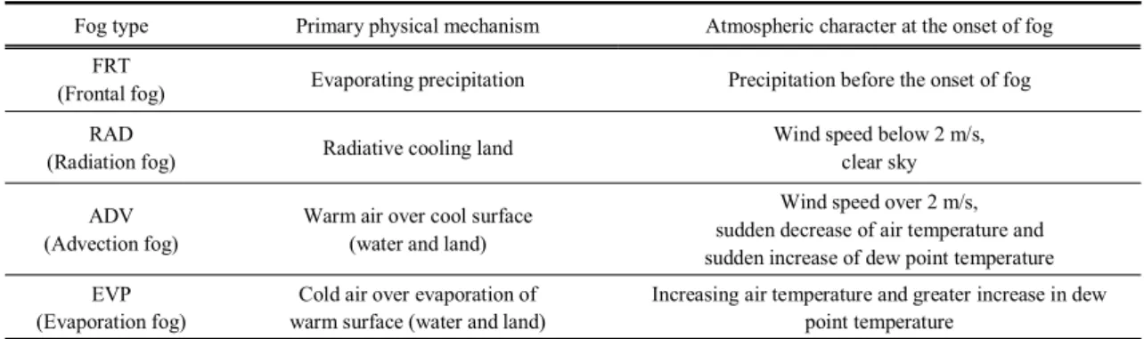 Table 2. List of fog types used in the classification algorithm of associated primary mechanism, as well as definitions based  on the fog formation