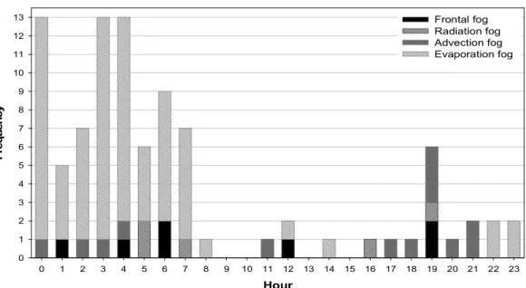 Fig. 10. Frequency distributions of the onset of fog as a function of time for  the 2012 ~ 2013 period.
