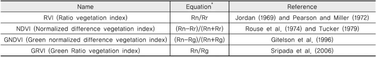 Fig. 3 Rice yield of study sample sites