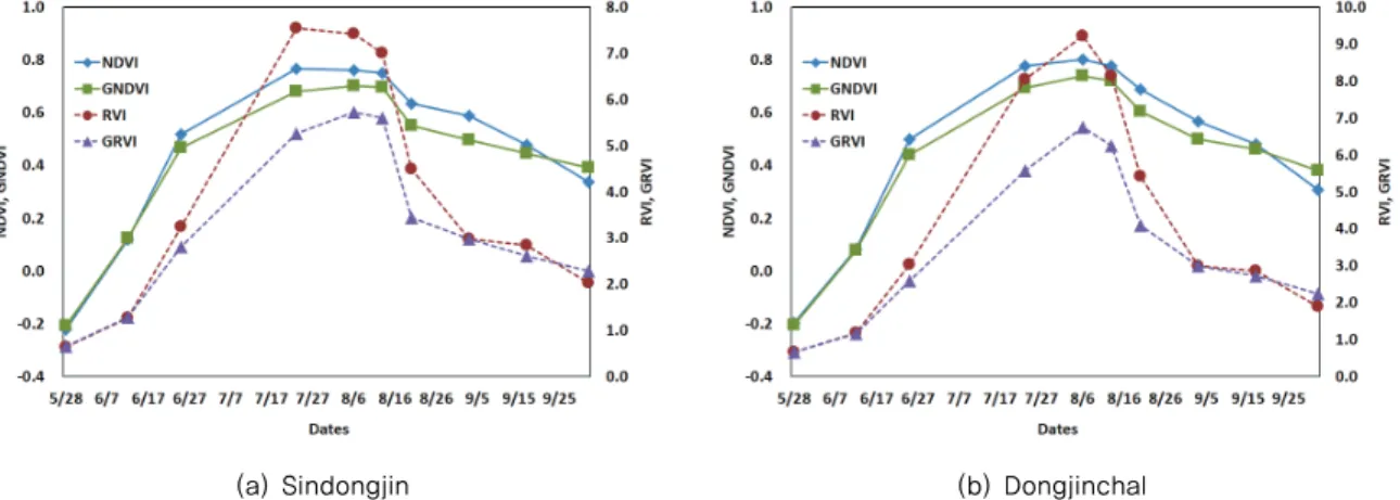 Fig. 4 Variations of UAV imagery vegetation indices on study sample sites