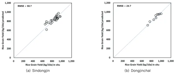 Fig. 8 Scatter plot of rice grain yield estimation model