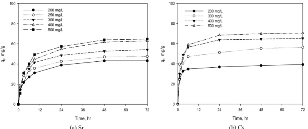 Table 1. Kinetic data calculated for the adsorption of Sr ion and Cs ion by PS-zeolite beads