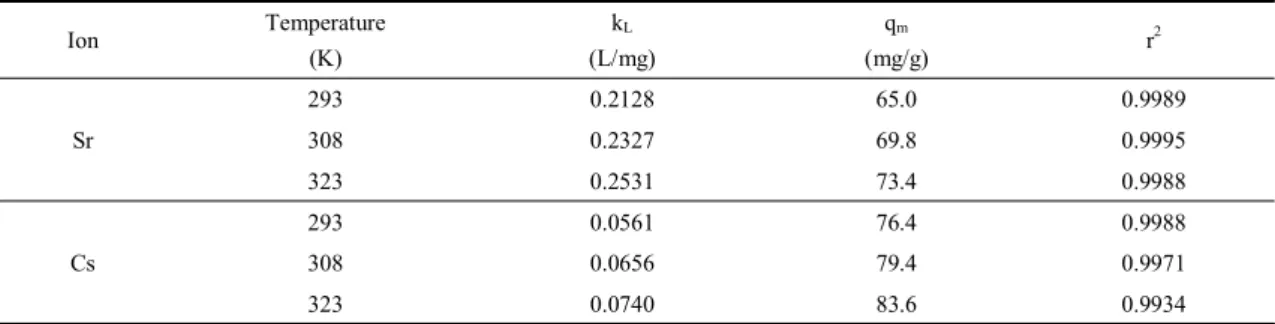 Fig. 2. Isotherm plots for the adsorption of (a) Sr ion and (b) Cs ion by PS-zeolite beads at different temperatures.