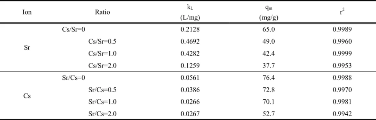 Table 3. Isotherm parameters for the adsorption of Sr ion and Cs ion by PS-zeolite beads지름 보다 더 작아 4 의 기공을 가지는 제올라이트에 
