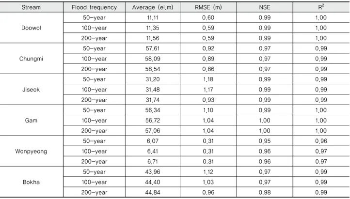 Table 8 Variances of water surface elevations between measured and estimated cross-sections considering locations of cross-sections for 6 streams (Doowol, Chungmi, Jiseok, Gam, Wonpyeong, and Bokha) by 50-year, 100-year and 200-year frequency floods