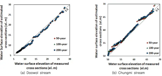 Fig. 10 Scatter plots of water surface elevations between measured and estimated cross-sections considering locations of  cross-sections by 50-year, 100-year and 200-year frequency floods (Doowol and Cungmi stream)