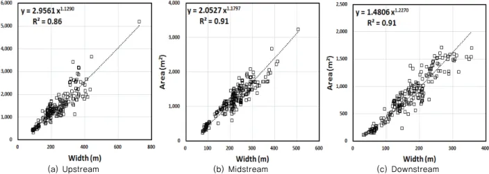 Fig. 6 Regression equation between stream width and cross-sectional area considering locations of cross-sections