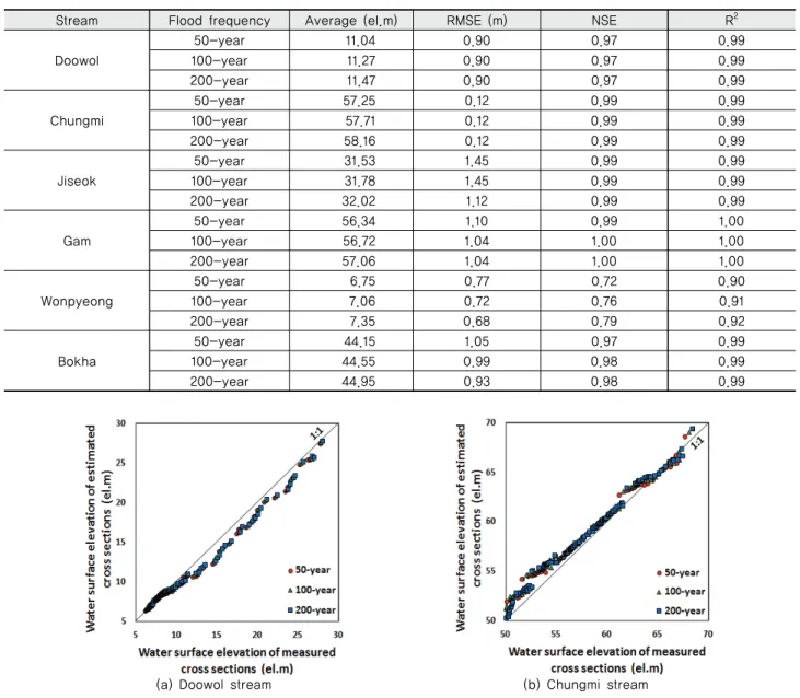 Fig. 9 Scatter plots of water surface elevations between measured and estimated cross-sections by 50-year, 100-year and  200-year frequency floods (Doowol and Cungmi stream)