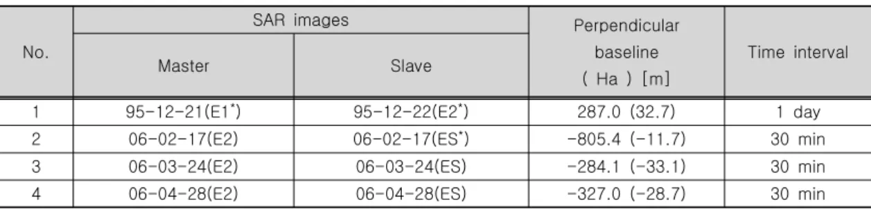 Table 3. SAR image combination used for interferogramTable 3. SAR image combination used for interferogramTable 3