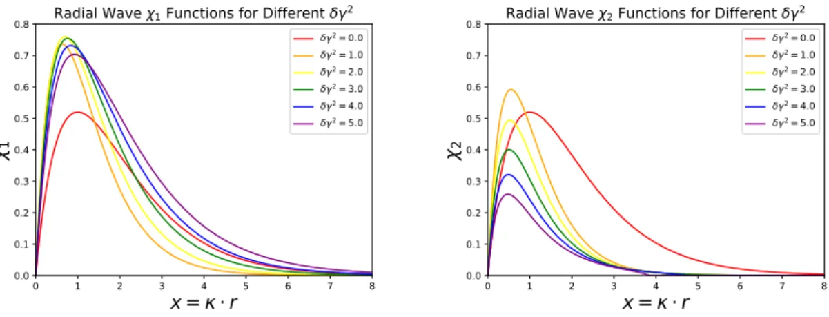 Figure 1. Wave functions of the ground state for different δγ 2 . Here we adopt c