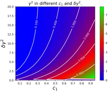 Figure 2. γ 2 , which indicates the bound-energy, versus different c