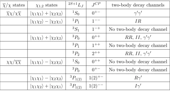 Table 2. Two-body decay channels. The 2S+1 L