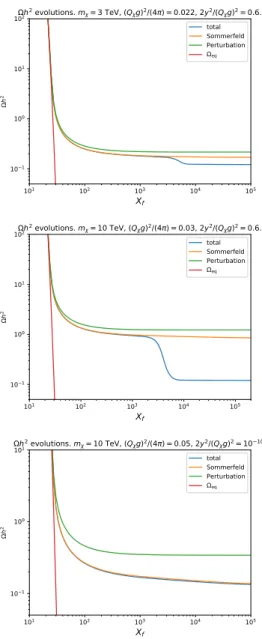 Figure 7. Contributions to the hσvi as the temperature evolves. Other parameters not mentioned in the titles are the same as  fig-ure 5 