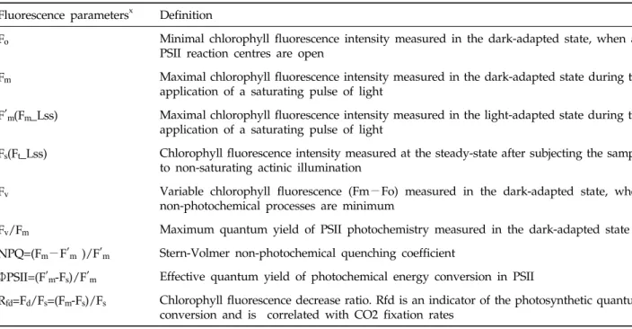Table 1. Summary of the Chlorophyll fluorescence parameters (modified from Gorbe et al’s data, 2012) Fluorescence parameters x Definition