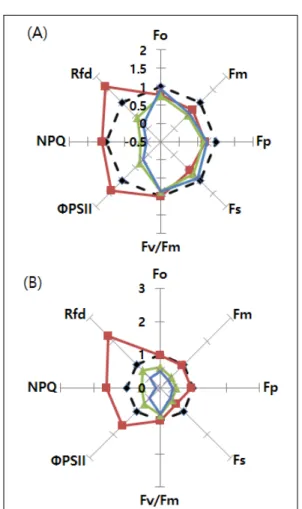 Fig. 3. Polar plot analysis of changes in chlorophyll  fluorescence parameter during different times of frost  damage condition(A: 1 hour after frost damage condition, B: 24 hours after frost damage condition)