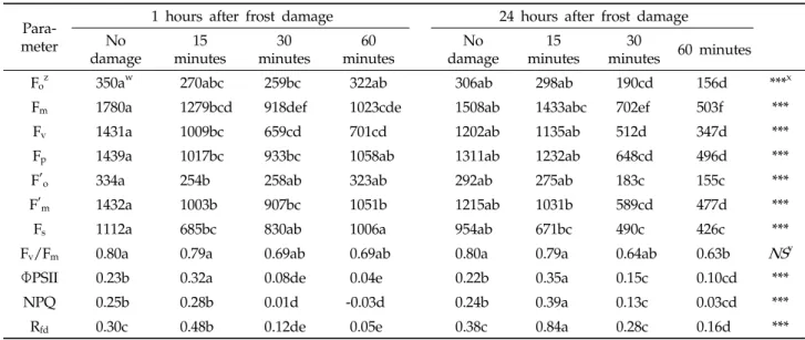 Table 2. Comparison of photochemical  parameters in the sweet persimmon fruits under different frost damage conditions