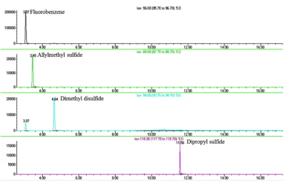 Fig. 1. Ion chromatogram of allylmethyl sulfide, dimethyl disulfide, and dipropyl sulfide.