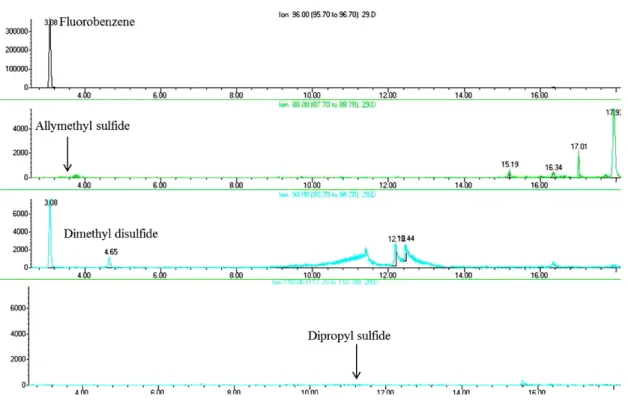 Fig. 2. Representative ion chromatogram of allylmethyl sulfide (< limit of quantification), dimethyl disulfide (2.0 mg/L), and dipropyl sulfide (< limit of quantification) in biopesticide samples.