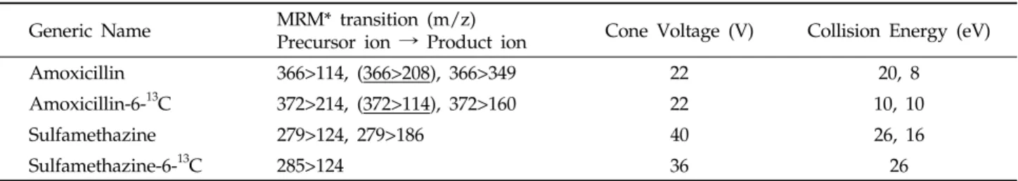 Table 1. MS/MS parameters for analytes and internal standards of amoxicillins Generic Name  MRM* transition (m/z)