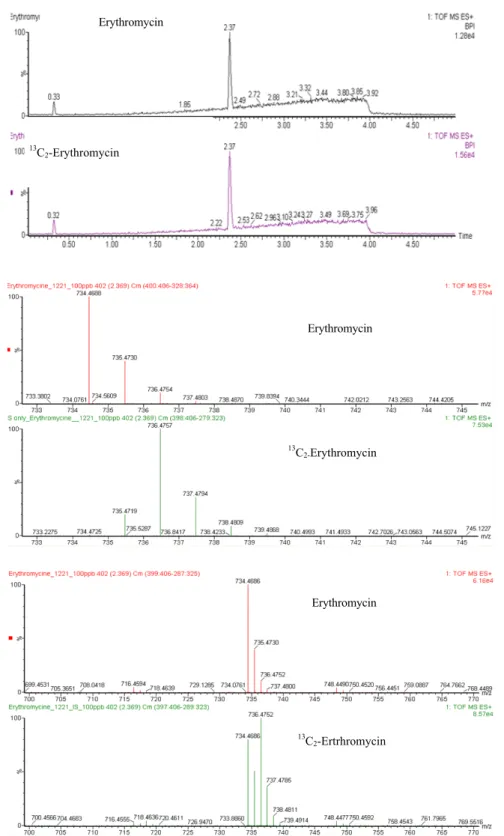 Fig. 6. Cross-talk identification  of erythromycin and its isotope labelled  internal standards by LC-TOF (Time Of Flight) analysis.