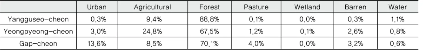 Table 1 Analysis landuse at study areas