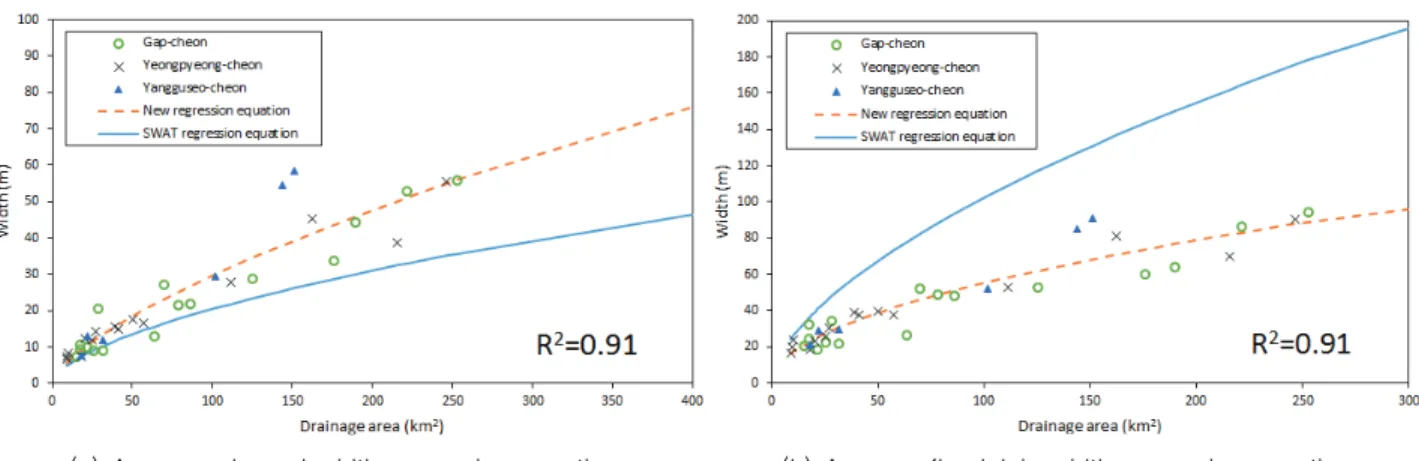 Fig. 6 Comparison of (a) bankfull width and (b) floodplain width estimated by the current and newly  developed regression equations for Jucheon watershed