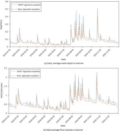 Fig. 7 Comparison of (a) water depth and (b) flow velocity estimated by current and newly developed  regression equations for Ju-cheon watershed