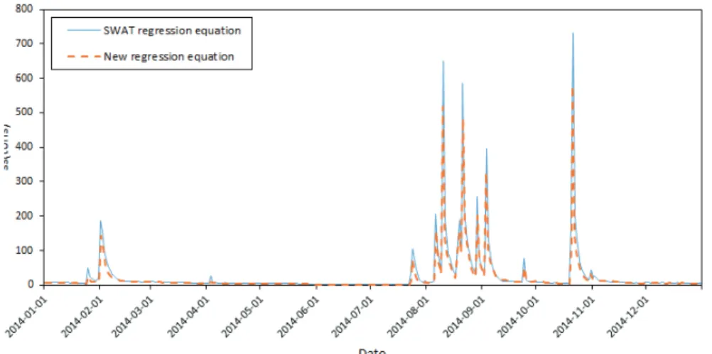 Fig. 8 Comparison of suspended solid estimated by current and newly developed regression equations for Ju-cheon watershed