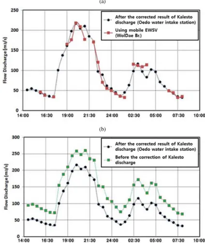 Fig. 12. Corrected results of Kalesto discharge: (a) comparison of corrected Kalesto discharge with discharge using mobile  EWSV; (b) before and after the correction of Kalesto discharge.