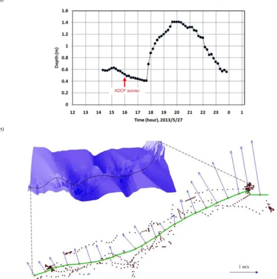 Fig. 4. ADCP measurement in Yeodo intake facility: (a) observation time of ADCP in terms of hydrograph in May 27,  2013; (b) bed surface and depth-averaged velocity vector by ADCP